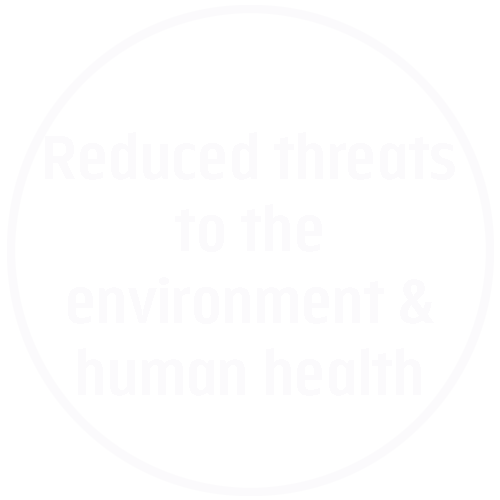 Reduced threats to the environment & human health