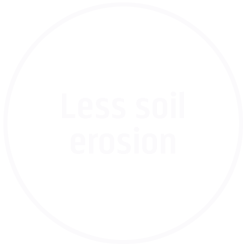 Less soil erosion